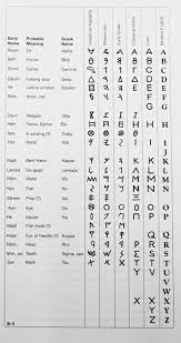 By the 8th century b.c., the phoenician alphabet had spread to greece, where it was refined and enhanced to record the greek language. A History Of Alphabet Kyokotomiyama