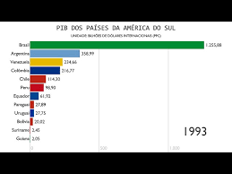 Os 12 países que formam a américa do sul fazem parte da onu (organização das nações unidas). Ranking Pib Dos Paises Da America Do Sul 1980 2017 Youtube