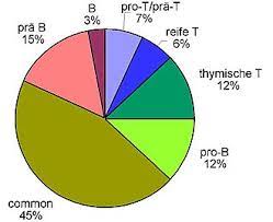 Maybe you would like to learn more about one of these? Akute Lymphatische Leukamie Wikipedia