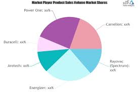 Air Electrode Batteries Market Increasing Demand With