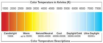 Comparative examples of color temperature and color rendering index for indoor light bulbs (lamps) comparing the appearance of color temperatures we illustrate both interior lighting bulbs (incandescent, three types of fluorescent bulbs, halogen lamps, and led bulbs) comparing both. A Quick Guide To Lighting Related Color Temperatures Eledlights
