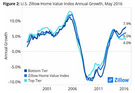 Zillow La Housing Market National Housing Market