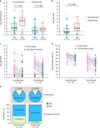 Антитела к ядерным антигенам (ana), скрининг. Clinical And Immunological Assessment Of Asymptomatic Sars Cov 2 Infections Nature Medicine