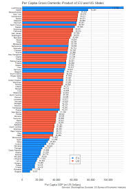 World bank, international comparison program database. Per Capita Gross Domestic Product In Eu And Us States Stocking Blue