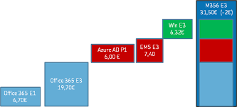 Mit hinzu kommen eine vielzahl an services, abhängig vom. Microsoft 365 Lizenzauswahl