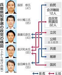 兵庫県知事選 18日投票 5人の候補者各地で最後の訴え 07月17日 17時50分 20年ぶりに新人どうしの争いとなっている兵庫県知事選挙は18日、投票日を. ç¥žæˆ¸æ–°èžnext å…µåº«çœŒçŸ¥äº‹é¸2021 ç‰¹é›† è‡ªæ°'äºŒåˆ† æ‰¹åˆ¤ã®å¿œé…¬ ç¶­æ–°ã‚‚å‚æˆ¦ ç•°ä¾‹ã®æ§‹å›³ å…µåº«çœŒçŸ¥äº‹é¸å'Šç¤º