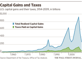 2020 capital gains tax rate income thresholds. How Should Capital Gains Be Taxed Wsj