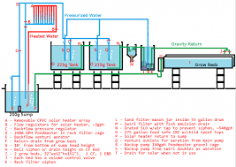 500 gallon aquaponics system flow diagram aquaponics