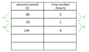 The areas given across the top are the areas to the right of the critical value. Navigating A Table Of Equivalent Ratios