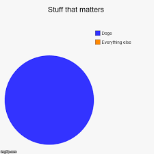 Very Doge Much Pie Chart Wow Imgflip