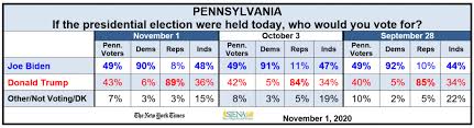 The New York Times Siena College Battleground Polls Arizona Florida Pennsylvania Wisconsin Siena College Research Institute