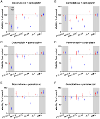 Mesothelioma symptoms · shortness of breath · chest pain · pain in the shoulder and upper arm · sensitive skin · loss of appetite and/or weight loss · loss of energy. Effects Of Conventional Drug Combinations On Mesothelioma Cells Cells Download Scientific Diagram