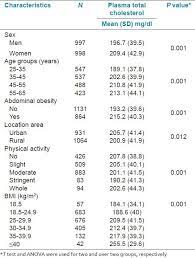Of 136,905 patients hospitalized with cad, 45.4% had normal hdl levels § cholesterol dias § холестерин фс (ддс) § triglycerides dias § триглицериды фс (ддс) § лпнп. The Mean And Standard Deviation Of Plasma Total Cholesterol Levels Download Scientific Diagram
