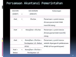 Berikut ini saya sajikan contoh soal dan jawaban persamaan akuntansi skpd dan ppkd. Contoh Akuntansi Pemerintahan 2021