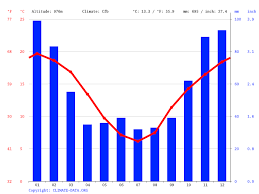 The overnight low will be 43 °f (6.1 °c). Armidale Climate Average Temperature Weather By Month Armidale Weather Averages Climate Data Org