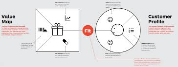 71 Innovation Methodologies Business Model Canvas Value Proposition Canvas Value Proposition