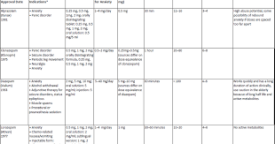 Ask Dis Benzodiazepine Comparison Chart