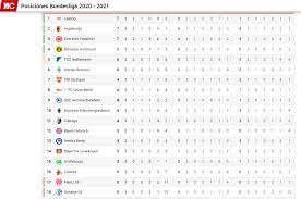 Epl la liga bundesliga serie a ligue 1 rfpl 2020/2021 2019/2020 2018/2019 2017/2018 2016/2017 2015/2016 2014/2015 Bundesliga Table 2021 Bundesliga Standings For The 2020 2021 Season
