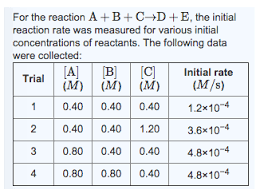 In the examples in this text, the exponents in the rate law are almost always the positive integers: What Is The Reaction Order With Respect To A What Is The Reaction Order With Respect To B Home Work Help Learn Cbse Forum
