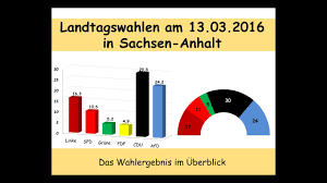 Schon die erste prognose zeigt einen klaren trend in zur überblick hier noch einmal das wahlergebnis bei der vergangenen landtagswahl 2016 Landtagswahl Sachsen Anhalt 2016 Das Ergebnis Im Uberblick Youtube