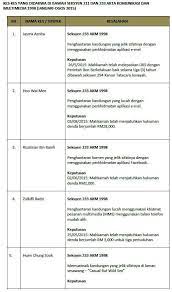 Katanya, mereka yang menyebarkan laporan palsu boleh didakwa dibawah seksyen 233 akta komunikasi dan multimedia (akm) 1998. Kenyataan Suruhanjaya Komunikasi Dan Multimedia Malaysia Facebook