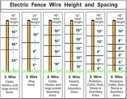Wiring diagram comes with numerous easy to stick to wiring diagram instructions. Fence Wire Installation Installating Fence Wire Zareba