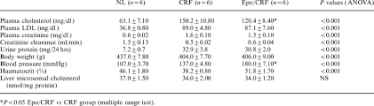 This good cholesterol takes extra cholesterol in your blood back to your liver so your body can get rid of it. Plasma Concentrations Of Cholesterol Ldl Cholesterol And Creatinine Download Table