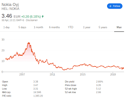 In depth view into nok (nokia) stock including the latest price, news, dividend history, earnings information and financials. How To Buy Nokia Stock For Beginners 2020 Learnbonds Com