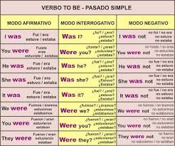 Verbo To Be Ser O Estar Pasado Simple Ingles Como Aprender Ingles Basico Ensenanza De Ingles