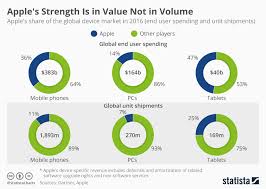 chart apples strength is in value not in volume statista