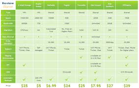 managed wordpress hosting comparison chart review signal blog