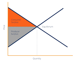 Increasing the quantity in this region raises total. Consumer Surplus Formula Guide Examples How To Calculate
