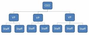 What Is A Flat Structure In An Organization Definition