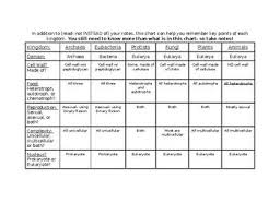 Free Six Kingdoms Of Life Graphic Organizer And Chart Graphic Organizers Science Life
