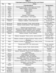 Las Cabanuelas El Arte De Pronosticar El Clima En Mexico Clima San Luis