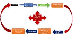 Teaching Conceptual Understanding Flow Chart For Educators
