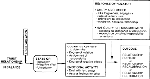 Abnormality (or dysfunctional behavior) is a behavioral characteristic assigned to those with conditions regarded as rare or dysfunctional. Sage Books Trust In Organizations Frontiers Of Theory And Research
