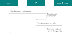 Authenticating Users With Sign In With Apple Apple Developer Documentation