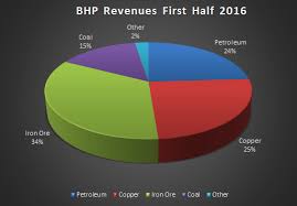 Is The Bhp Billiton Share Price Headed Back Above 30
