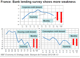 Focus on real estate market analysis. France Bank Lending Survey Shows More Weakness Investing Com