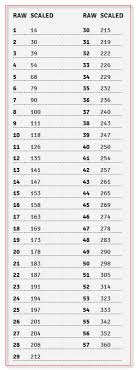 Shsat Specialized High Schools Admissions Test Testing Mom