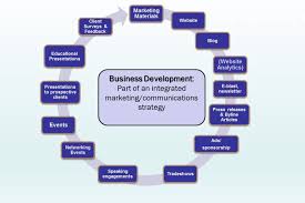 Business development is a relational activity. The Secret To Successful Business Development