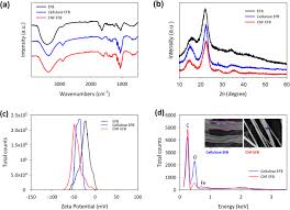 Spectrum global makes your business flow. Telescopic Synthesis Of Cellulose Nanofibrils With A Stable Dispersion Of Fe 0 Nanoparticles For Synergistic Removal Of 5 Fluorouracil Scientific Reports
