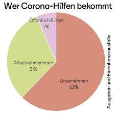 Jun 03, 2021 · österreich: Wer Profitiert Von Corona Forderungen In Osterreich Zu 62 Unternehmer