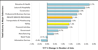 U S October Jobs Growth Not As Underwhelming As First