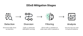 Ddos stands for distributed denial of service, and it's a method where usually ddos attacks will be deployed as a means of retaliation against a company or service, often for political reasons. Ddos Mitigation How To Choose The Right Mitigation Service Imperva