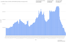 It was first traded in the cryptocurrency exchange on 04 aug 2013 at price of $0.01. Ripple S Odl Indices Hit By Xrp S Inaction