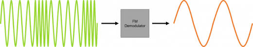 The magnitude of the impedance can be calculated from the ratio of these two quantities. Fm Detectors Analog Devices Wiki
