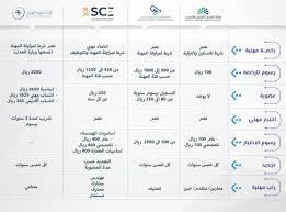 الرخصة المهنية للمعلمين هي عبارة عن اختبار لشاغلي الوظائف التعليمية المختلفة في المملكة العربية السعودية. 100 Ø±ÙŠØ§Ù„ ÙÙ‚Ø· Ø§Ù„Ø±Ø®ØµØ© Ø§Ù„Ù…Ù‡Ù†ÙŠØ© Ù„Ù„ØªØ¹Ù„ÙŠÙ… Ø§Ù„Ø£Ø±Ø®Øµ ÙÙŠ Ø§Ù„Ø±Ø³ÙˆÙ… ÙˆØ§Ù„ØªØ³Ø¬ÙŠÙ„ Ø§Ù„Ù…Ø¯ÙŠÙ†Ø©