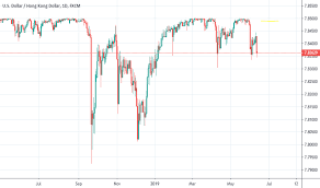 Usd Hkd Chart U S Dollar Hong Kong Dollar Rate
